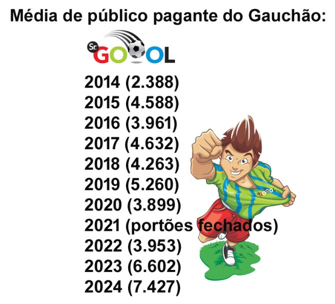  Confira a média de público pagante do Gauchão desde 2014!