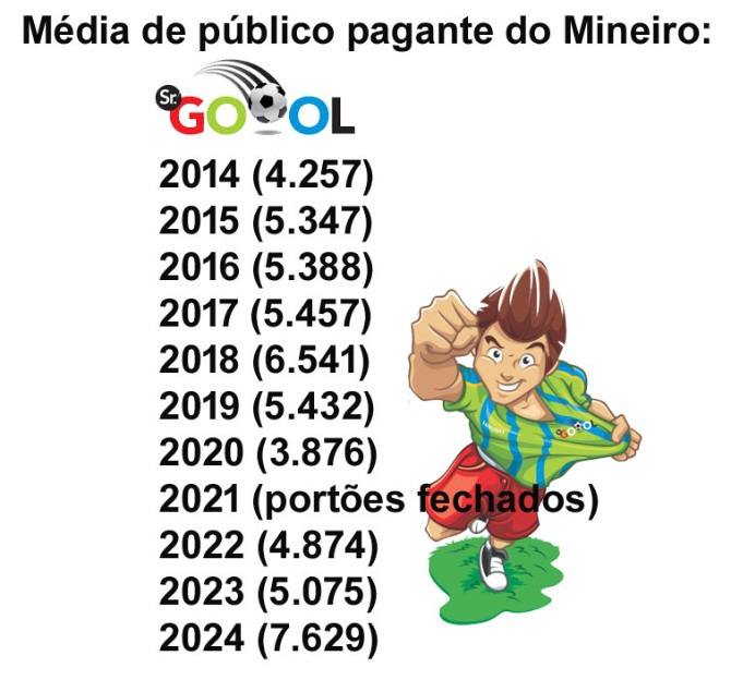  Confira a média de público pagante do Campeonato Mineiro desde 2014!
