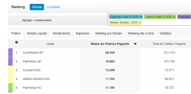  Sem capixabas, Top 5 do Sudeste tem todos os clubes com média acima de dez mil pagantes!