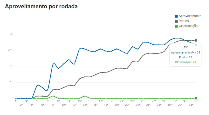  Sampaio Corrêa esteve todas as rodadas na zona de rebaixamento da Série B do Brasileirão!