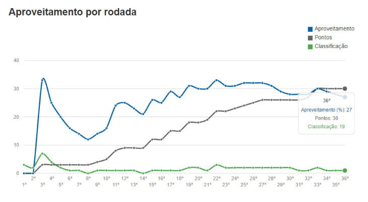  Rebaixado na Série B, Tupi só não esteve em duas rodadas na zona do descenso!