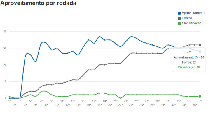  Bragantino só esteve fora da zona de rebaixamento em quatro das 37 rodadas da Série B!