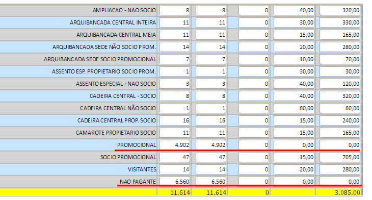  Mais de 11 mil torcedores entraram sem pagar no duelo entre Sport e Salgueiro!