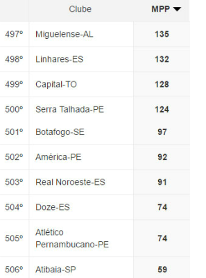  Seis dos dez piores clubes têm média inferior a 100 pagantes!