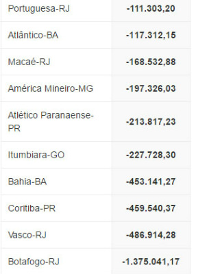  Lista com os donos das maiores dívidas do futebol brasileiro!