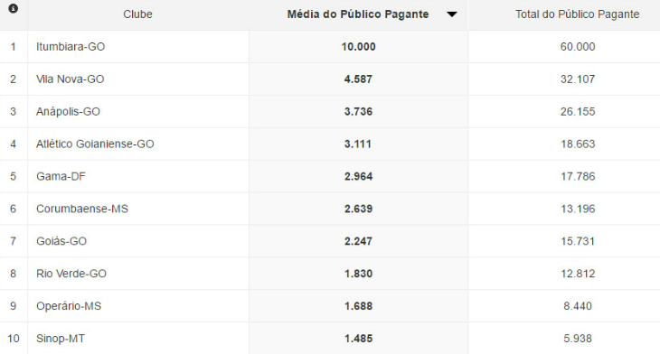  Top 10 de público do Centro-Oeste conta com representantes de todos estados e do Distrito Federal!