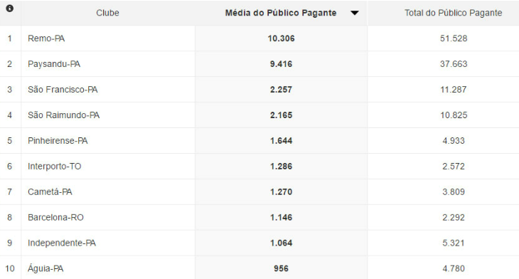  Top 10 de público do Norte tem amplo domínio dos clubes do Pará!