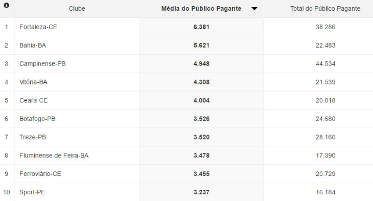  Top 10 do Nordeste tem três clubes do Ceará, três da Bahia, três da Paraíba e um de Pernambuco!