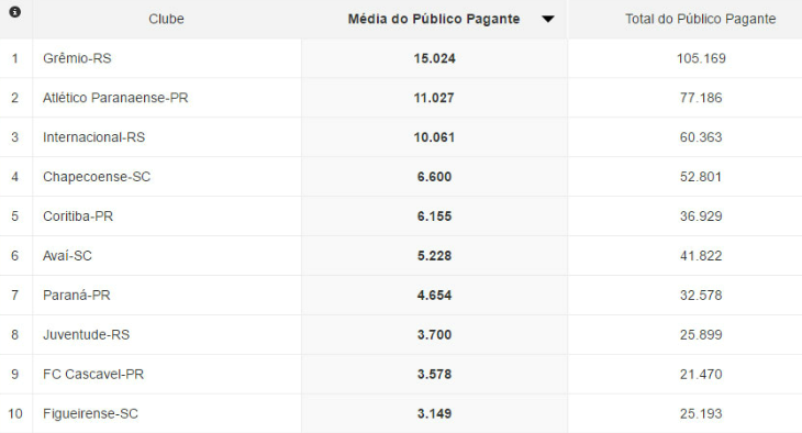  Só os três primeiros colocados do Top 10 do Sul superam a média de dez mil pagantes!