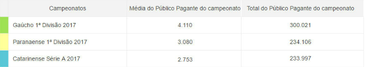  Rio Grande do Sul lidera ranking de público da região, mas Paraná e Santa Catarina também têm boas médias!