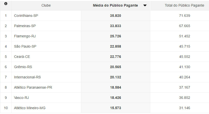  Top 10 do ranking de público das Séries A, B, C e D é completamente dominado pelos participantes da elite!