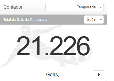  Temporada 2017 superou com folga os 21 mil gols!