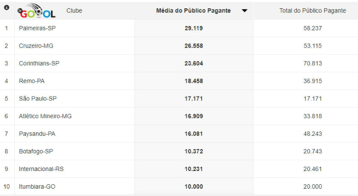  Apenas dez clubes, entre os 23 Estaduais em andamento em 2018, superam a média de dez mil pagantes!