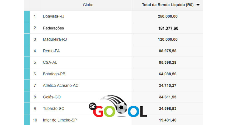  Federações, à custa dos clubes, já ocupam a vice-liderança do ranking de renda líquida da Copa do Brasil!