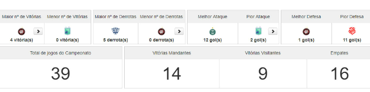  Paranaense teve empates em todas as rodadas da fase de grupos e já acumula 16 igualdades em 39 jogos!