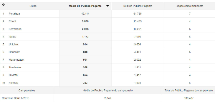  Fortaleza teve a média de público turbinada por ter sido o mandante nos clássicos ante o Ceará!