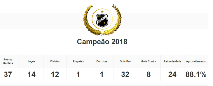  ABC, até aqui, ostenta o melhor aproveitamento entre todos os campeões estaduais de 2018!