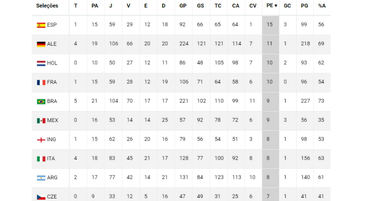  Espanha participou do jogo com o maior número de gols de pênaltis em Copas do Mundo e lidera o ranking!