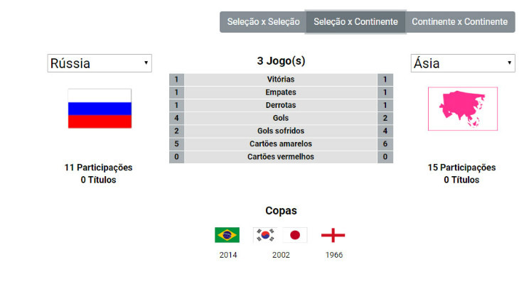  Rússia vai encarar um adversário da Ásia pela quarta vez em Copas do Mundo!