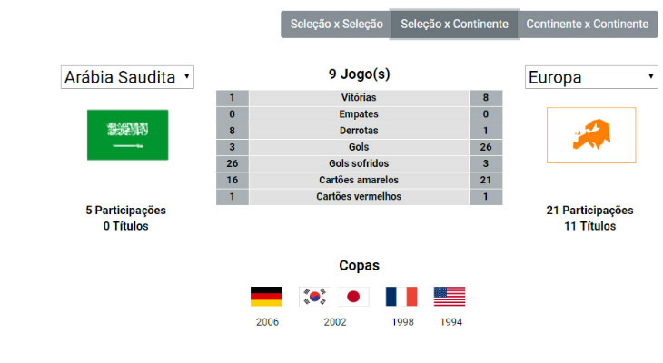  Arábia Saudita venceu apenas uma vez os europeus, mas já perdeu oito em Copas do Mundo e levou 26 gols!