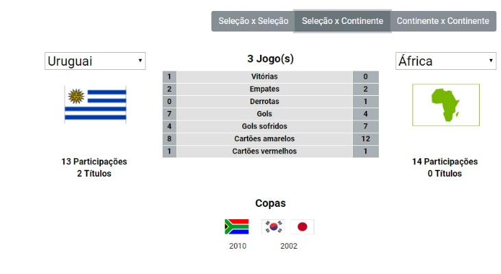  Uruguai está invicto contra africanos em Copas do Mundo e já até eliminou Gana pelas quartas de final!