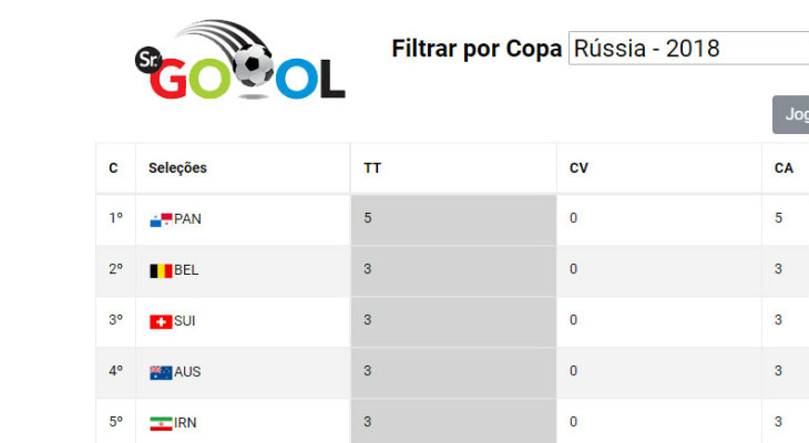  Panamá não fez gol na estreia pela Copa do Mundo, mas foi advertido em cinco oportunidades!