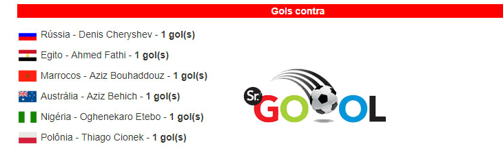  Copa do Mundo 2018 chega ao sexto gol contra - marca que que iguala o recorde do Mundial da França em 1998!