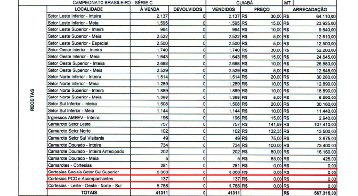  Arena Pantanal recebeu a final da Série C e registrou mais de 12 mil gratuidades!