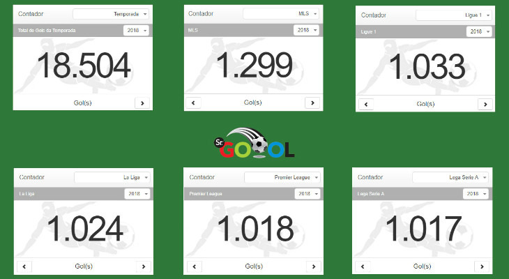  Apenas cinco dos 57 campeonatos acompanhados pelo Sr. Goool em 2018 tiveram mais de mil gols!
