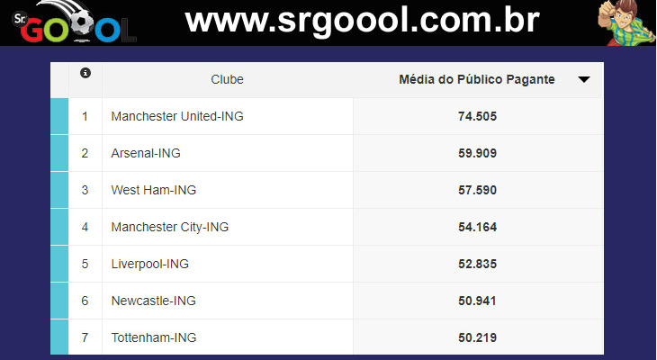  Tottenham, apesar dos dois maiores públicos, ocupa apenas a 7ª posição no ranking da Premier League!