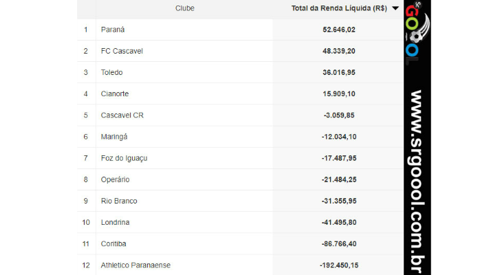  Principais clubes do Paraná estão no vermelho; Campeão da Primeira Taça, por outro lado, conseguiu lucrar!