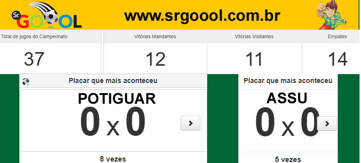  ASSU foi o responsável por cinco dos oito empates sem gols do Estadual Potiguar em 2019!