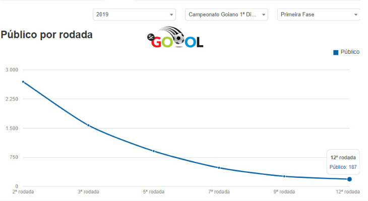  Itumbiara, no jogo do rebaixamento, registrou seu pior público no Goianão 2019!