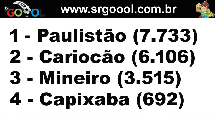  Vantagem nas arquibancadas do Paulistão e do Cariocão é grande para os demais Estaduais do Sudeste!