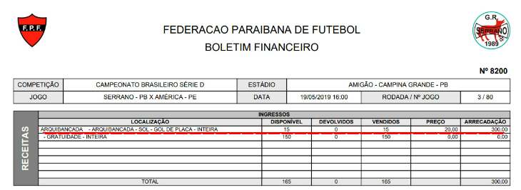  Partida da 3ª rodada da Série D do Brasileirão teve dez vezes mais não pagantes do que pagantes!