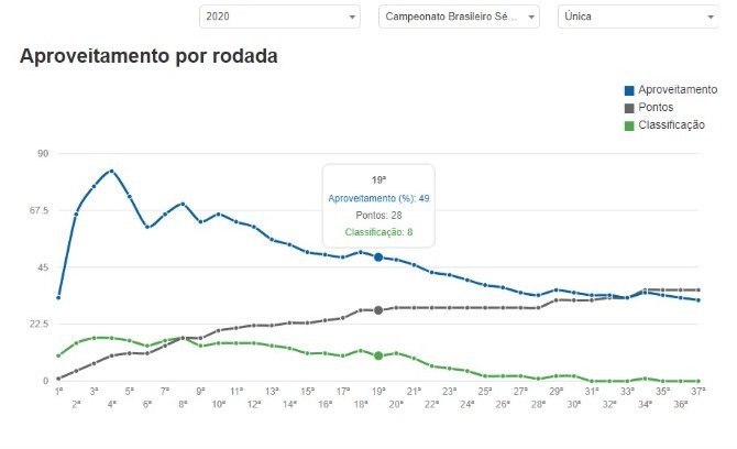  Paraná fechou o turno da Série B a três pontos do G4, mas despencou com as mudanças de técnicos!