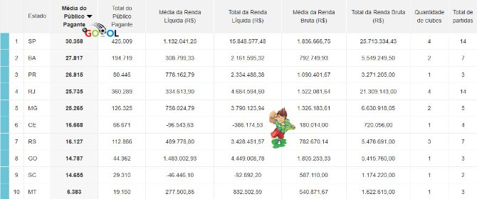  Ranking completo por estado do Brasileirão 2024!