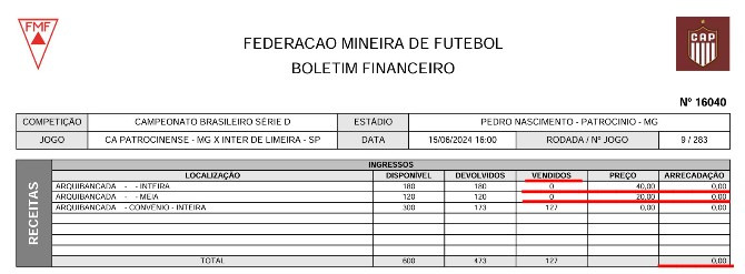  Patrocinense teve pela segunda vez público de 0 pagantes na Série D 2024!