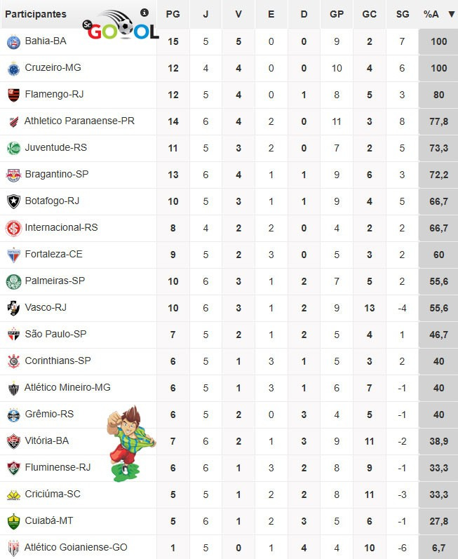  Bahia e Cruzeiro venceram todos os jogos em casa pelo Brasileirão 2024!