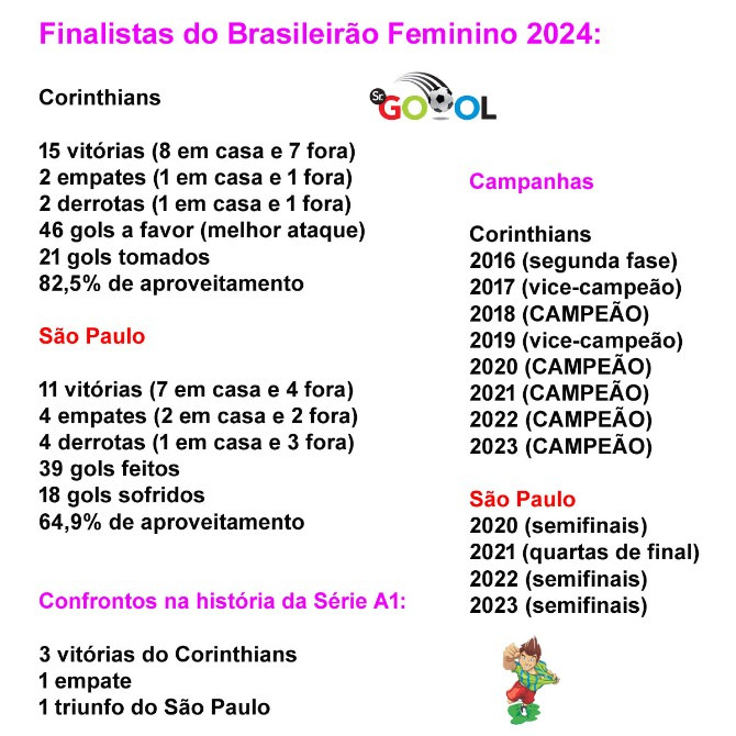  Por ter melhor campanha, Corinthians decidirá em casa o título de 2024!