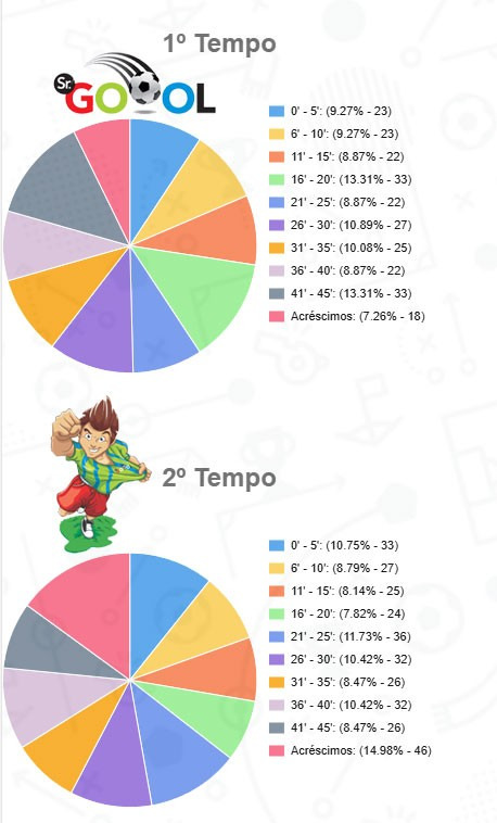  Gols da Série B por período de cinco em cinco minutos nos dois tempos!