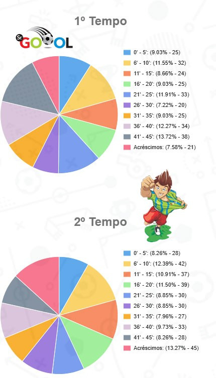  Gráfico de gols mostra todos os períodos em que a rede balançou no Brasileirão!