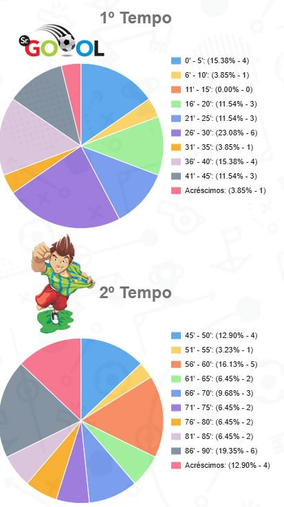  Período mais produtivo na primeira etapa foi entre o 26º e o 30º minuto com seis gols!