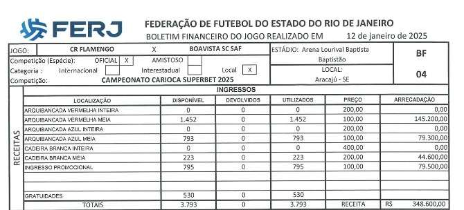  Com ingressos caros, Flamengo teve o terceiro público do Cariocão 2025!