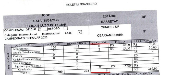  Apenas oito torcedores pagaram ingresso em Força e Luz x Potiguar!