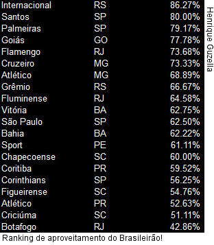  Ranking de aproveitamento do Brasileirão!