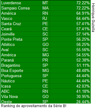  Ranking de aproveitamento da Série B!