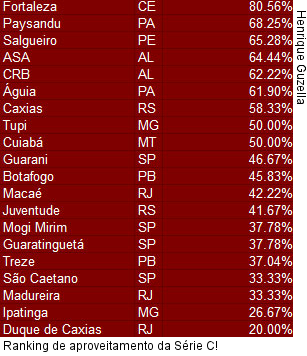  Ranking de aproveitamento da Série C!